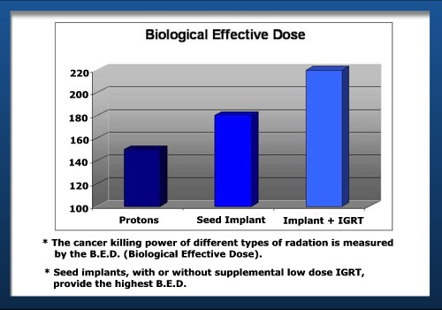 Biological Effective Dose Chart for Proton Beam, Seed Implant & Implant + IGRT